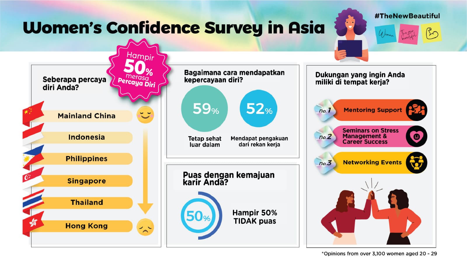 Hari Perempuan Internasional 2022: Seberapa Percaya Diri Perempuan Asia? 2 Hari Perempuan Internasional 2022: Seberapa Percaya Diri Perempuan Asia?_womanindonesia.co.id
