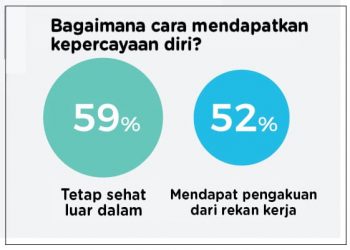 Hari Perempuan Internasional 2022: Seberapa Percaya Diri Perempuan Asia?_womanindonesia.co.id