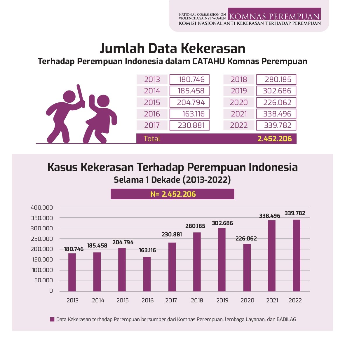 CATAHU 2023: Kekerasan Terhadap Perempuan di Ranah Publik Meningkat 2 Kekerasan Terhadap Perempuan di Ranah Publik Meningkat_womanindonesia.co.id